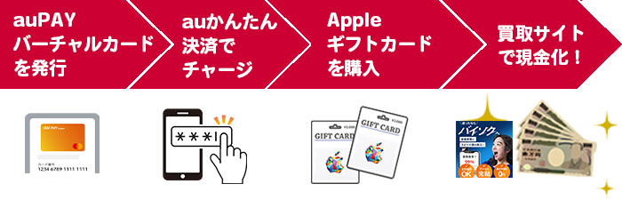 auPAYとギフトカードで即日現金化する方法