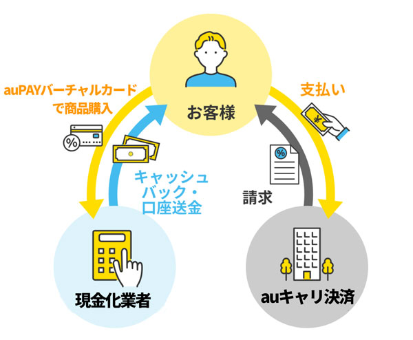 auPAYバーチャルカードを専門業者で即日現金化する方法