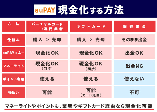 auPAYを現金化する方法