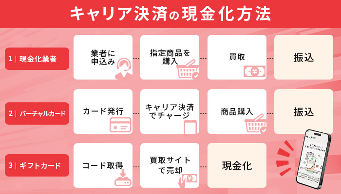 キャリア決済の現金化方法（やり方・手順）