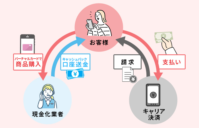 キャリア決済バーチャルカードで現金化する方法