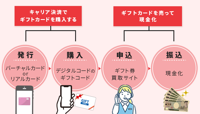 キャリア決済とギフトカードで現金化する方法