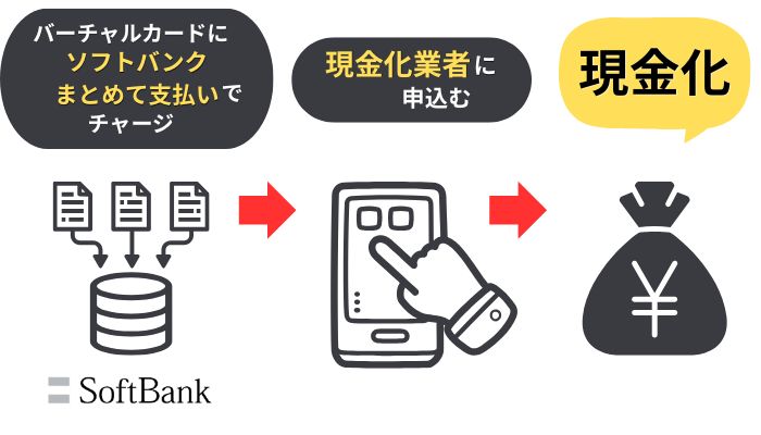 バーチャルカードにソフトバンクまとめて支払いでチャージをして現金化できるおすすめ業者