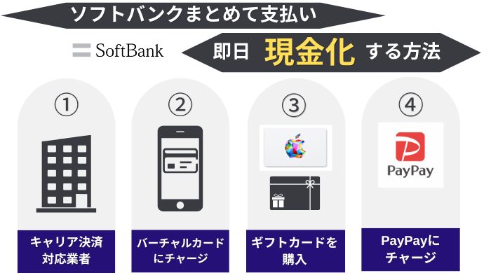 ソフトバンクまとめて支払い即日現金化する方法