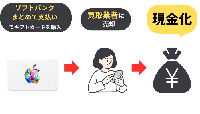 ソフトバンクまとめて支払いギフトカードを即日現金化買取業者