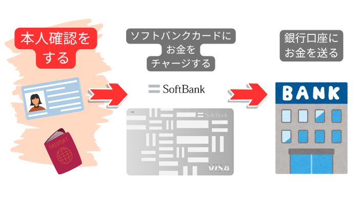 ソフトバンクカードを現金バリューで現金化する方法