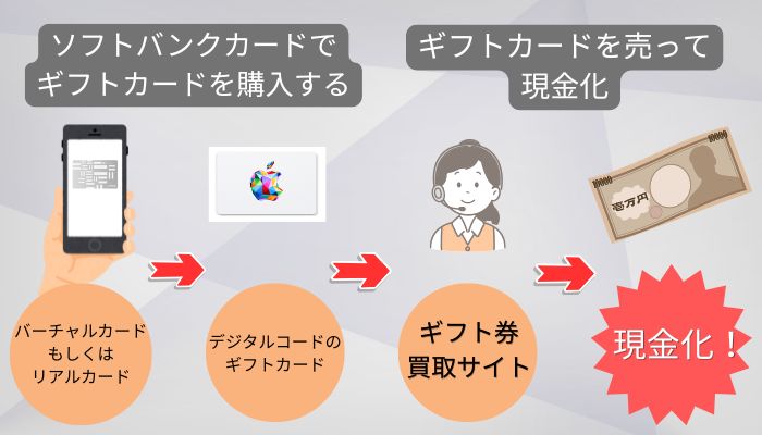 ソフトバンクカードとギフトカードで現金化する方法
