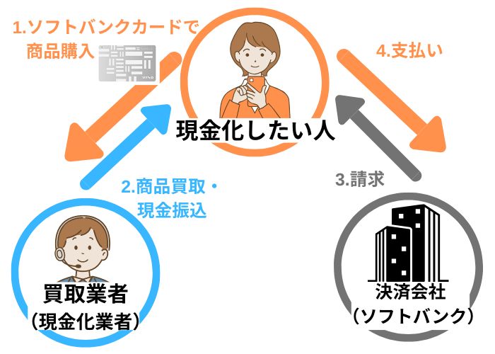 ソフトバンクカードを現金化する方法仕組み説明