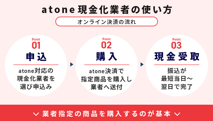 atone（アトネ）現金化業者の使い方｜オンライン決済の流れ
