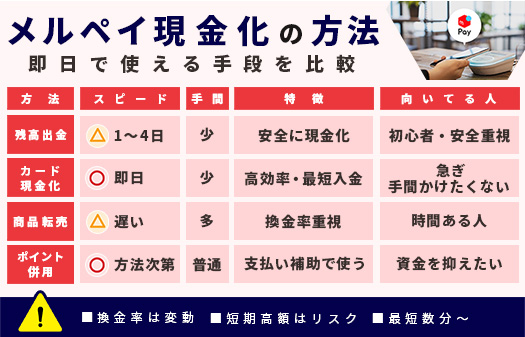 メルペイ現金化の方法｜即日で使える手段を比較