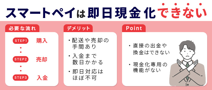 スマートペイは即日現金化できない【結論】