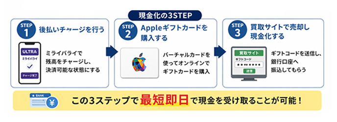 ミライバライの現金化は3STEPで完了